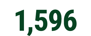 1,596